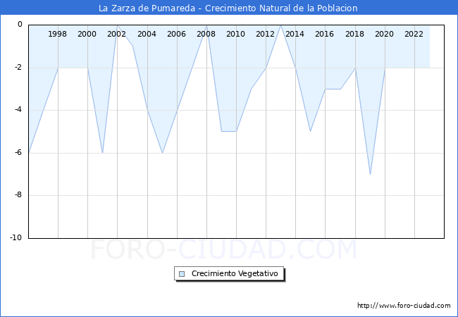 Crecimiento Vegetativo del municipio de La Zarza de Pumareda desde 1996 hasta el 2023 