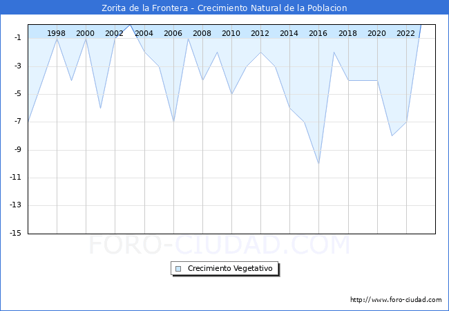 Crecimiento Vegetativo del municipio de Zorita de la Frontera desde 1996 hasta el 2023 