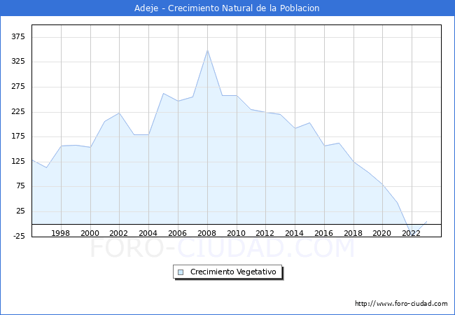 Crecimiento Vegetativo del municipio de Adeje desde 1996 hasta el 2023 