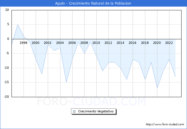 Crecimiento Vegetativo del municipio de Agulo desde 1996 hasta el 2023 