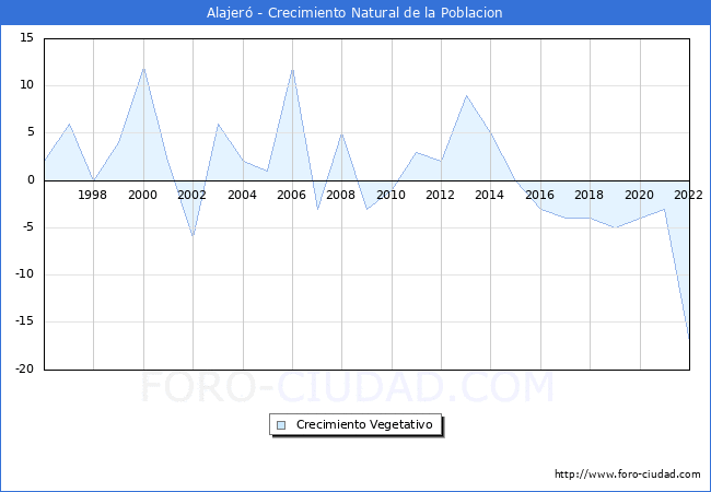 Crecimiento Vegetativo del municipio de Alajer desde 1996 hasta el 2022 