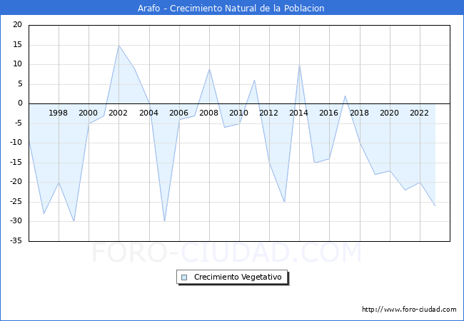 Crecimiento Vegetativo del municipio de Arafo desde 1996 hasta el 2023 