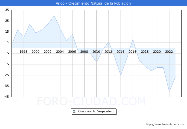 Crecimiento Vegetativo del municipio de Arico desde 1996 hasta el 2023 