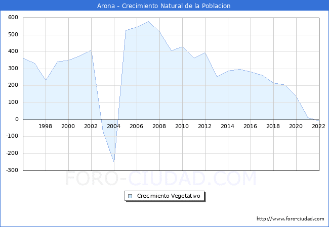 Crecimiento Vegetativo del municipio de Arona desde 1996 hasta el 2022 