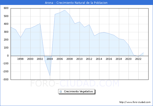 Crecimiento Vegetativo del municipio de Arona desde 1996 hasta el 2023 
