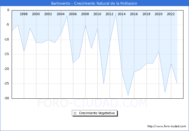 Crecimiento Vegetativo del municipio de Barlovento desde 1996 hasta el 2023 