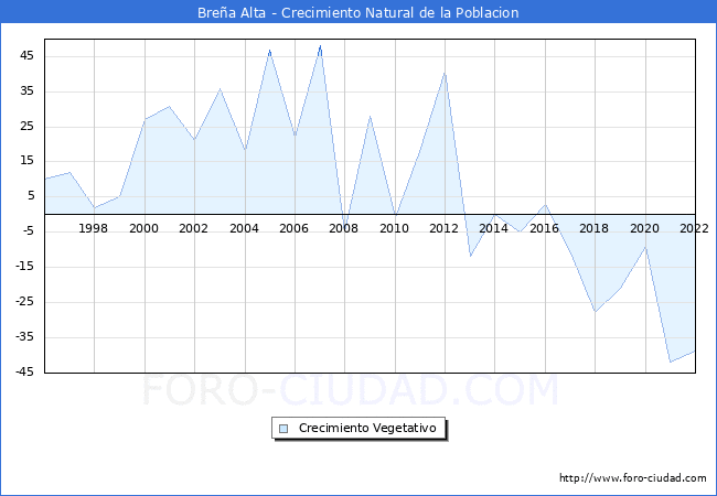 Crecimiento Vegetativo del municipio de Breña Alta desde 1996 hasta el 2021 