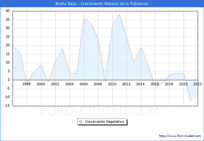 Crecimiento Vegetativo del municipio de Brea Baja desde 1996 hasta el 2022 