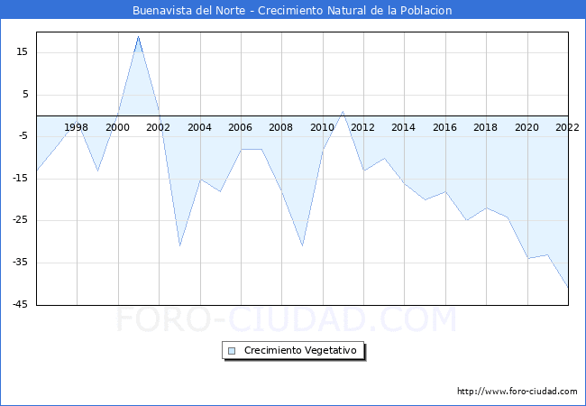 Crecimiento Vegetativo del municipio de Buenavista del Norte desde 1996 hasta el 2022 