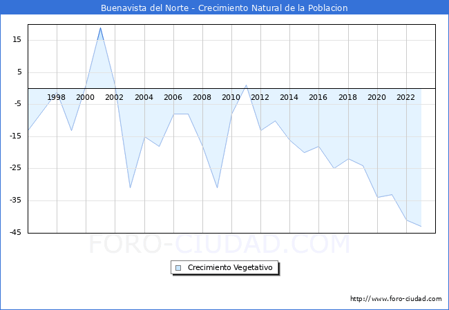 Crecimiento Vegetativo del municipio de Buenavista del Norte desde 1996 hasta el 2023 