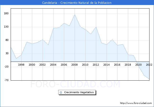 Crecimiento Vegetativo del municipio de Candelaria desde 1996 hasta el 2021 