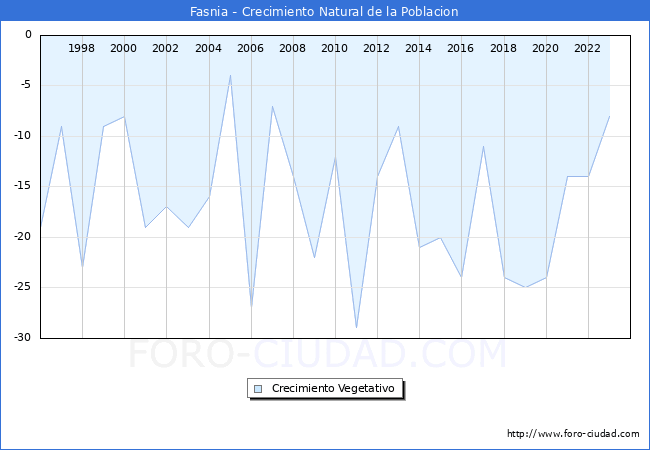 Crecimiento Vegetativo del municipio de Fasnia desde 1996 hasta el 2023 