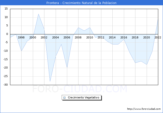 Crecimiento Vegetativo del municipio de Frontera desde 1996 hasta el 2021 