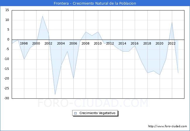 Crecimiento Vegetativo del municipio de Frontera desde 1996 hasta el 2023 