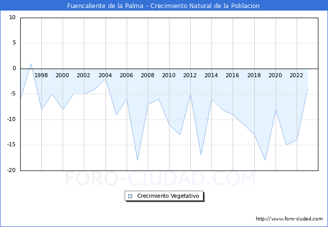 Crecimiento Vegetativo del municipio de Fuencaliente de la Palma desde 1996 hasta el 2023 