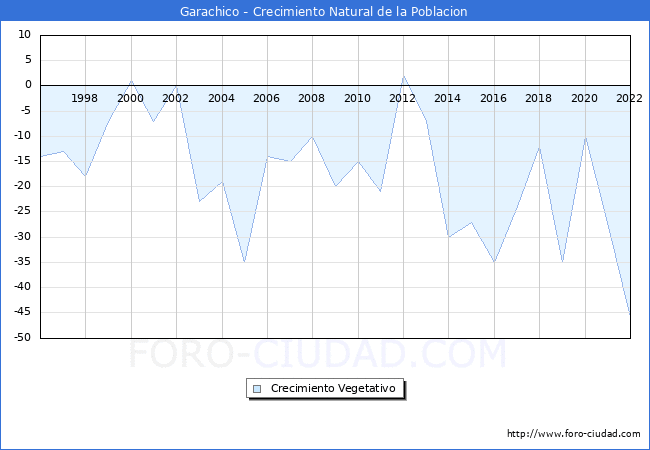 Crecimiento Vegetativo del municipio de Garachico desde 1996 hasta el 2022 