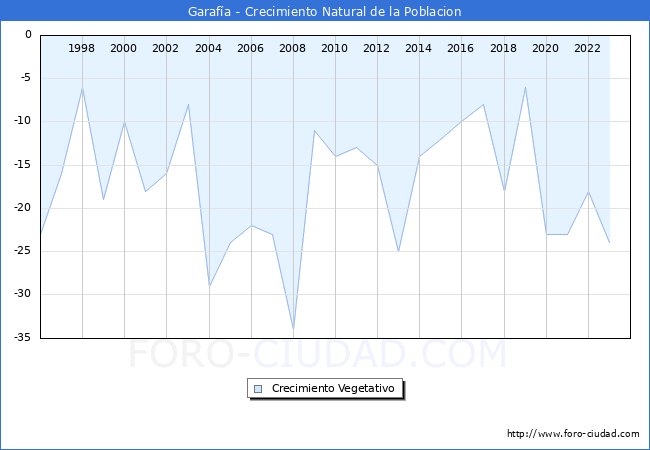 Crecimiento Vegetativo del municipio de Garaf�a desde 1996 hasta el 2023 