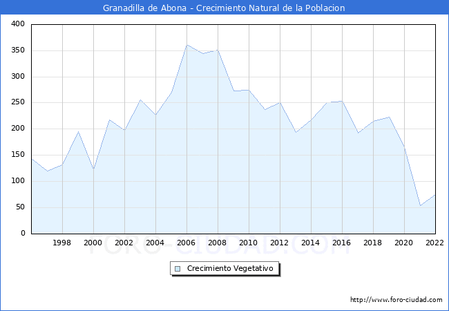 Crecimiento Vegetativo del municipio de Granadilla de Abona desde 1996 hasta el 2022 