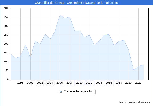 Crecimiento Vegetativo del municipio de Granadilla de Abona desde 1996 hasta el 2023 