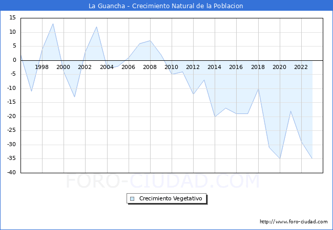 Crecimiento Vegetativo del municipio de La Guancha desde 1996 hasta el 2023 
