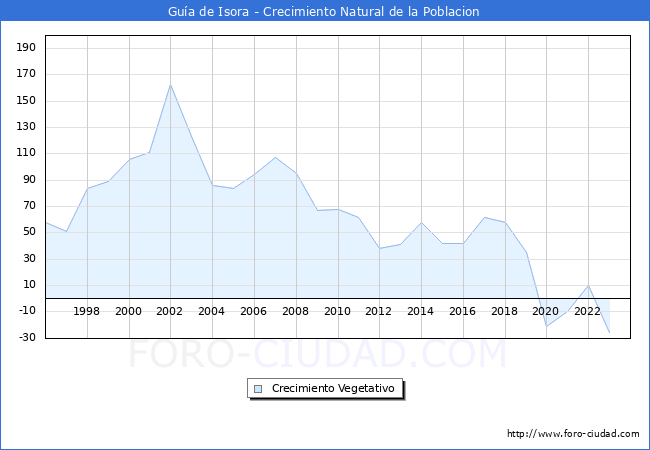 Crecimiento Vegetativo del municipio de Gu�a de Isora desde 1996 hasta el 2023 