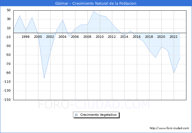 Crecimiento Vegetativo del municipio de Gmar desde 1996 hasta el 2023 