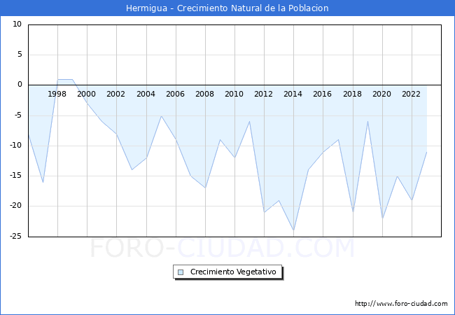 Crecimiento Vegetativo del municipio de Hermigua desde 1996 hasta el 2023 