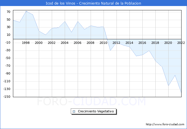 Crecimiento Vegetativo del municipio de Icod de los Vinos desde 1996 hasta el 2022 