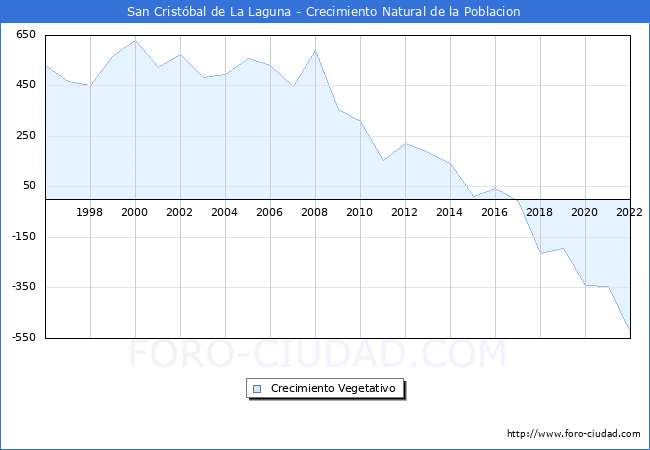 Crecimiento Vegetativo del municipio de San Cristbal de La Laguna desde 1996 hasta el 2022 