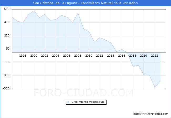 Crecimiento Vegetativo del municipio de San Cristbal de La Laguna desde 1996 hasta el 2023 