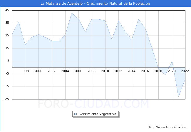 Crecimiento Vegetativo del municipio de La Matanza de Acentejo desde 1996 hasta el 2021 
