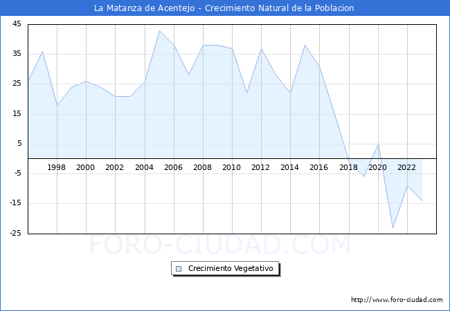 Crecimiento Vegetativo del municipio de La Matanza de Acentejo desde 1996 hasta el 2023 