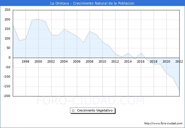 Crecimiento Vegetativo del municipio de La Orotava desde 1996 hasta el 2022 