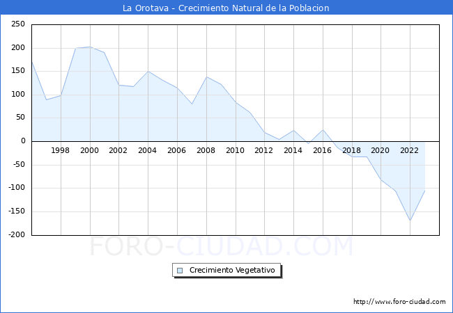 Crecimiento Vegetativo del municipio de La Orotava desde 1996 hasta el 2023 