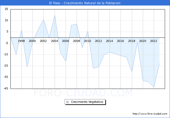 Crecimiento Vegetativo del municipio de El Paso desde 1996 hasta el 2023 