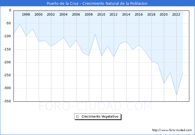 Crecimiento Vegetativo del municipio de Puerto de la Cruz desde 1996 hasta el 2023 