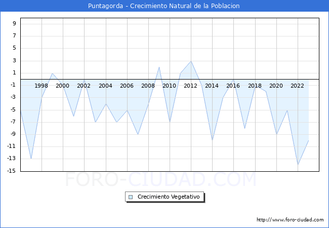 Crecimiento Vegetativo del municipio de Puntagorda desde 1996 hasta el 2023 