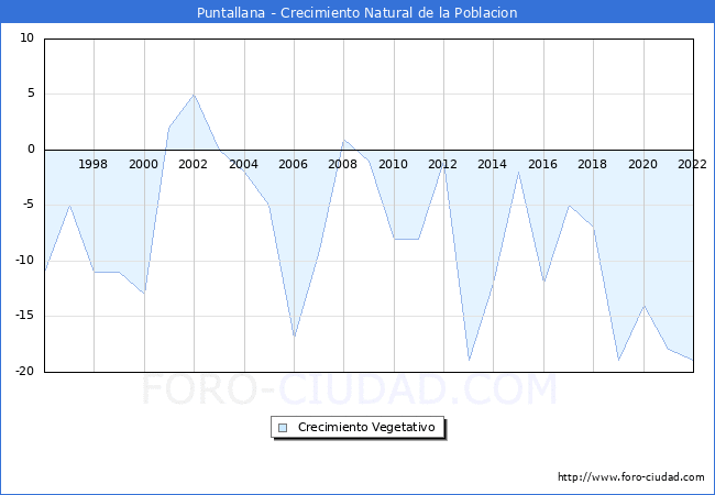 Crecimiento Vegetativo del municipio de Puntallana desde 1996 hasta el 2021 