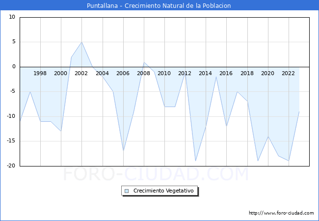 Crecimiento Vegetativo del municipio de Puntallana desde 1996 hasta el 2023 