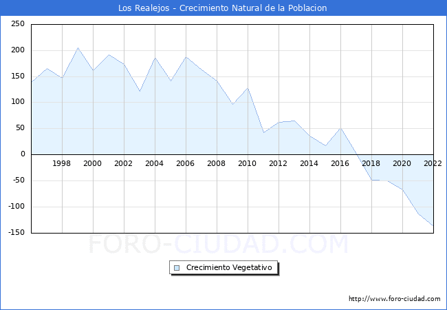 Crecimiento Vegetativo del municipio de Los Realejos desde 1996 hasta el 2022 