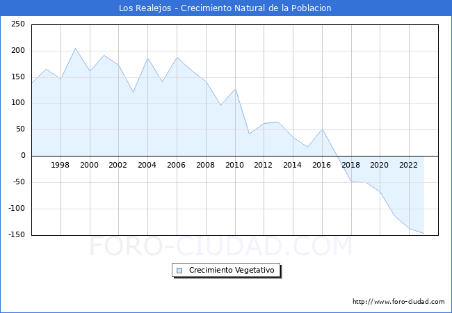 Crecimiento Vegetativo del municipio de Los Realejos desde 1996 hasta el 2023 