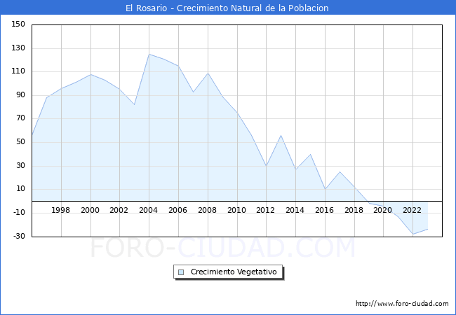 Crecimiento Vegetativo del municipio de El Rosario desde 1996 hasta el 2023 