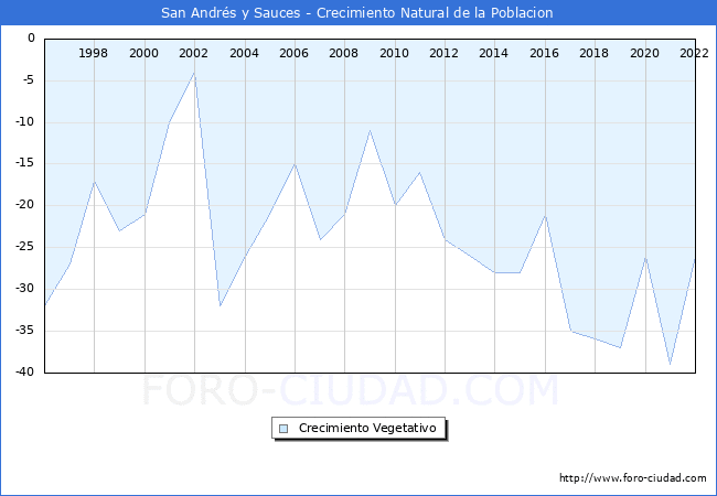 Crecimiento Vegetativo del municipio de San Andrs y Sauces desde 1996 hasta el 2022 