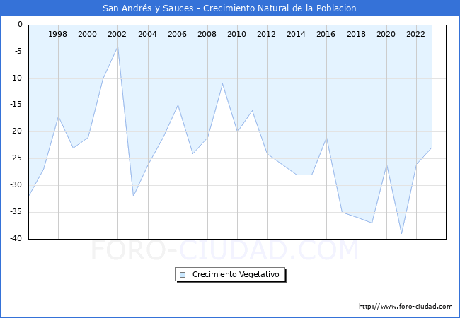 Crecimiento Vegetativo del municipio de San Andr�s y Sauces desde 1996 hasta el 2023 