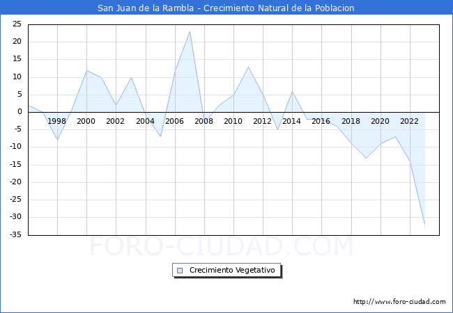 Crecimiento Vegetativo del municipio de San Juan de la Rambla desde 1996 hasta el 2023 