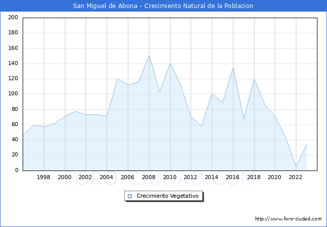 Crecimiento Vegetativo del municipio de San Miguel de Abona desde 1996 hasta el 2023 