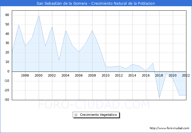 Crecimiento Vegetativo del municipio de San Sebastián de la Gomera desde 1996 hasta el 2021 