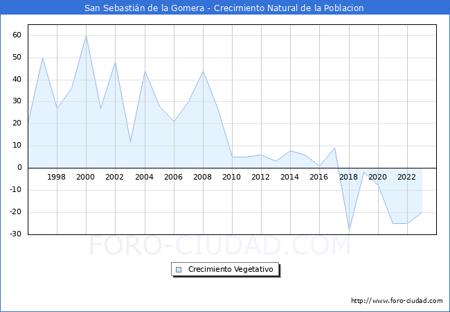 Crecimiento Vegetativo del municipio de San Sebastin de la Gomera desde 1996 hasta el 2023 