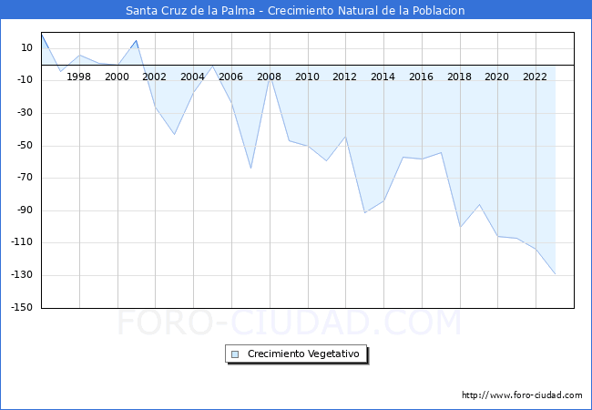 Crecimiento Vegetativo del municipio de Santa Cruz de la Palma desde 1996 hasta el 2023 