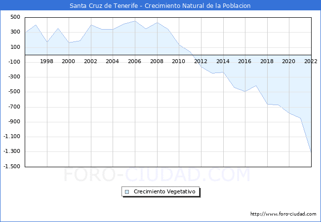 Crecimiento Vegetativo del municipio de Santa Cruz de Tenerife desde 1996 hasta el 2021 